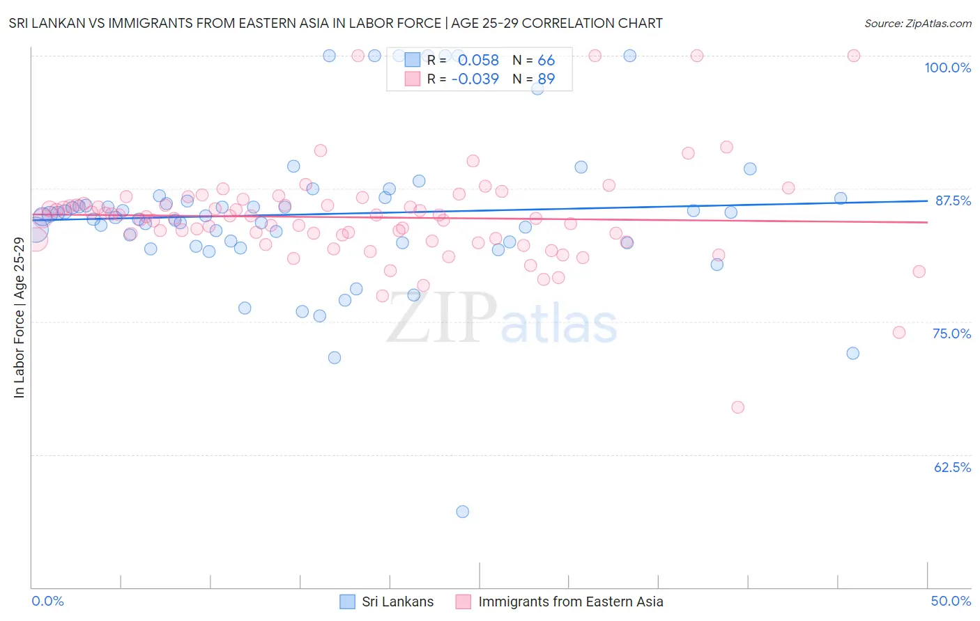 Sri Lankan vs Immigrants from Eastern Asia In Labor Force | Age 25-29