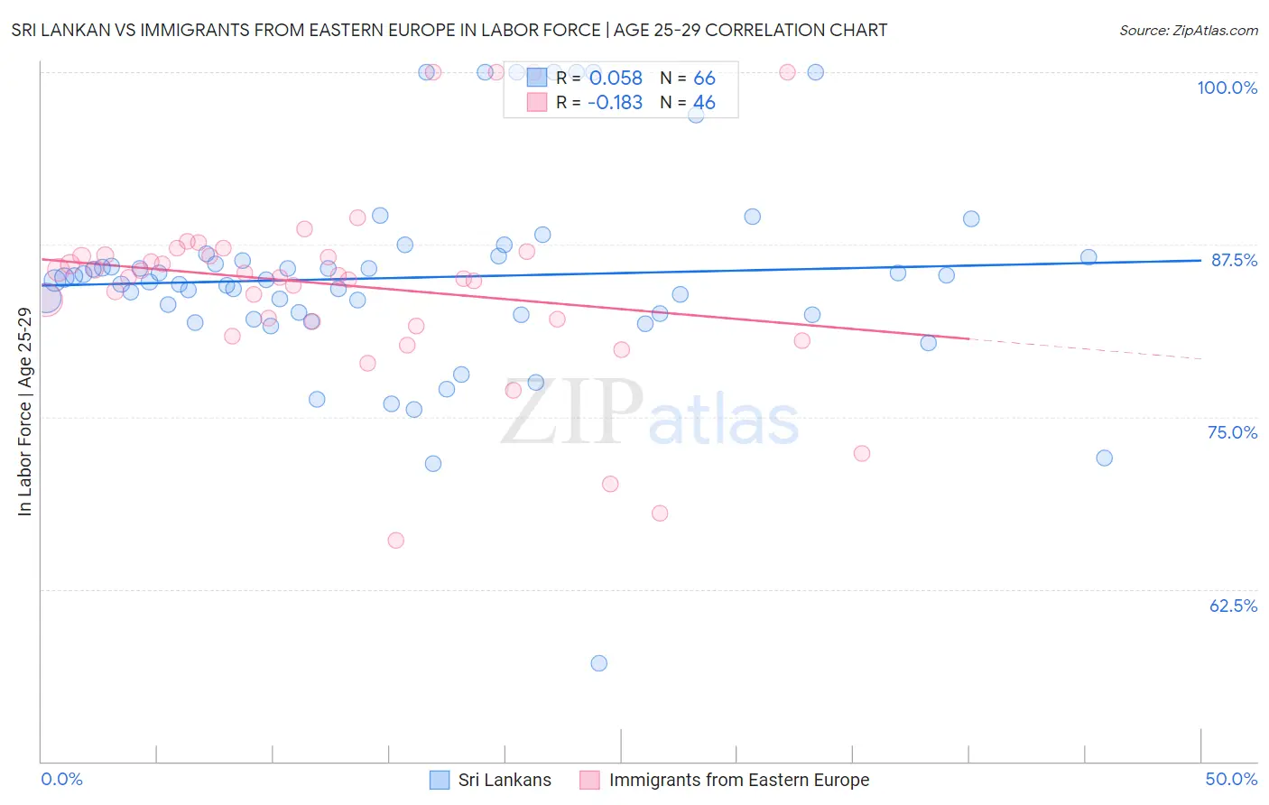 Sri Lankan vs Immigrants from Eastern Europe In Labor Force | Age 25-29