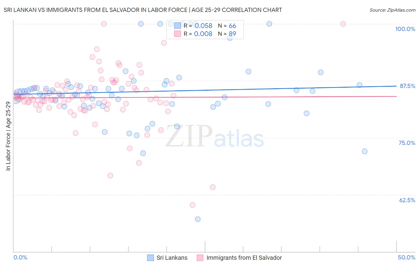 Sri Lankan vs Immigrants from El Salvador In Labor Force | Age 25-29