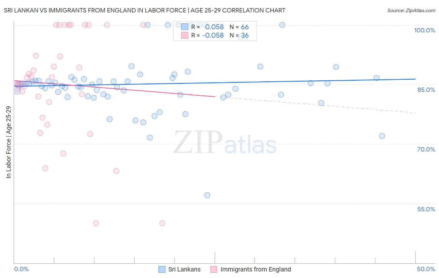 Sri Lankan vs Immigrants from England In Labor Force | Age 25-29