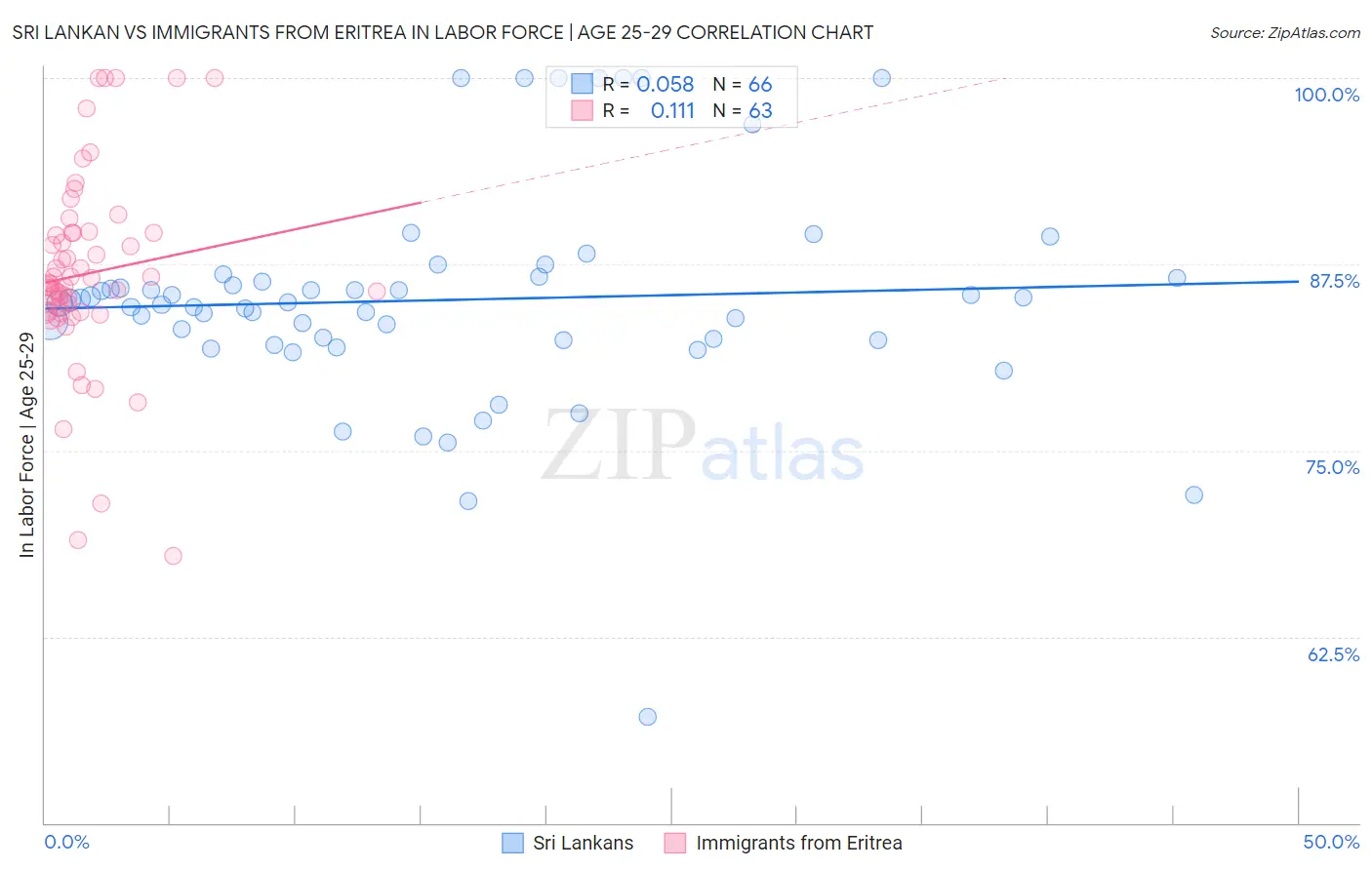 Sri Lankan vs Immigrants from Eritrea In Labor Force | Age 25-29