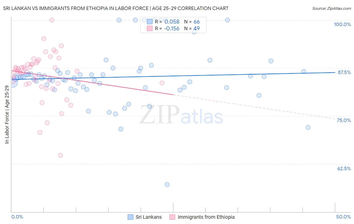 Sri Lankan vs Immigrants from Ethiopia In Labor Force | Age 25-29