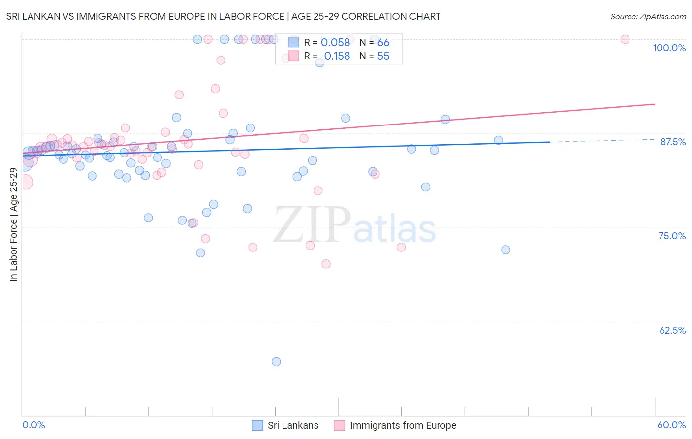 Sri Lankan vs Immigrants from Europe In Labor Force | Age 25-29