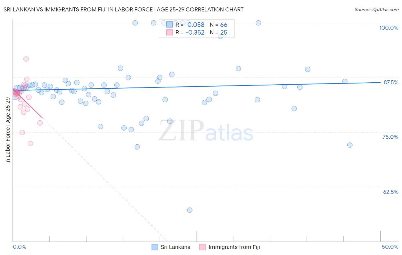 Sri Lankan vs Immigrants from Fiji In Labor Force | Age 25-29