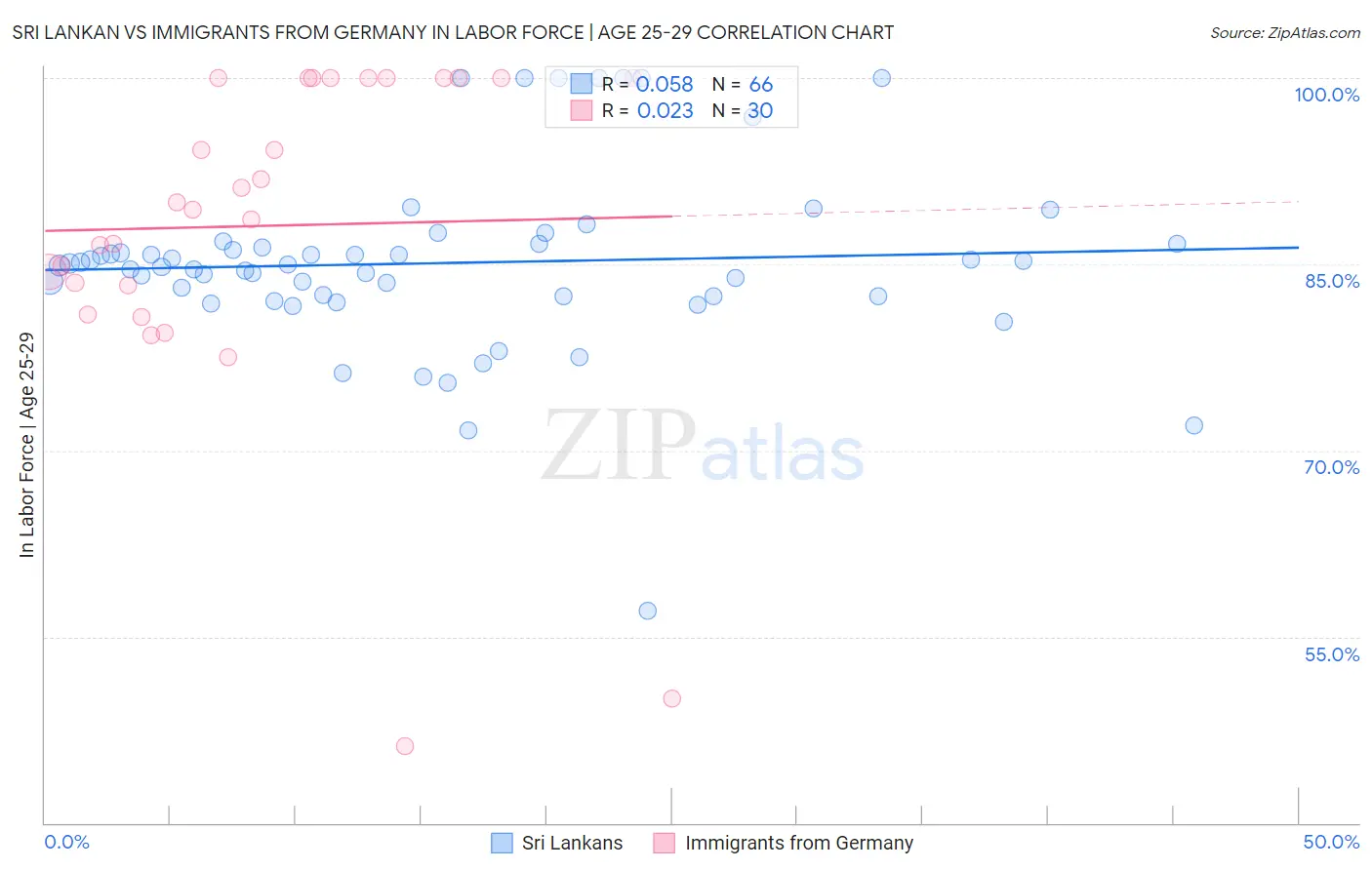 Sri Lankan vs Immigrants from Germany In Labor Force | Age 25-29