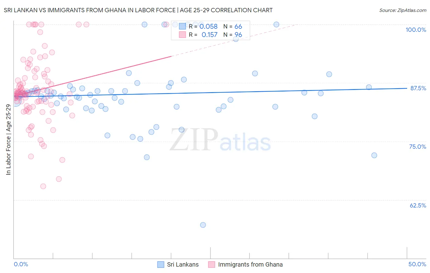 Sri Lankan vs Immigrants from Ghana In Labor Force | Age 25-29