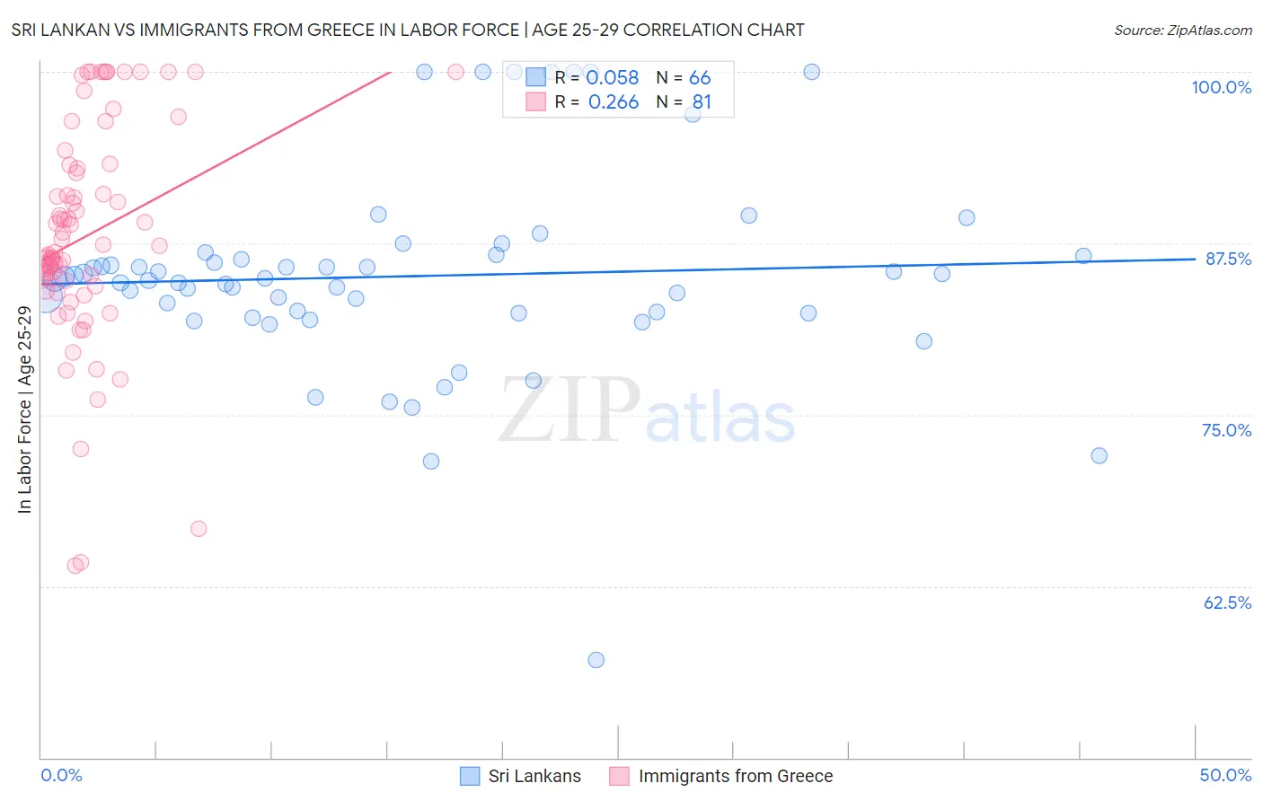 Sri Lankan vs Immigrants from Greece In Labor Force | Age 25-29