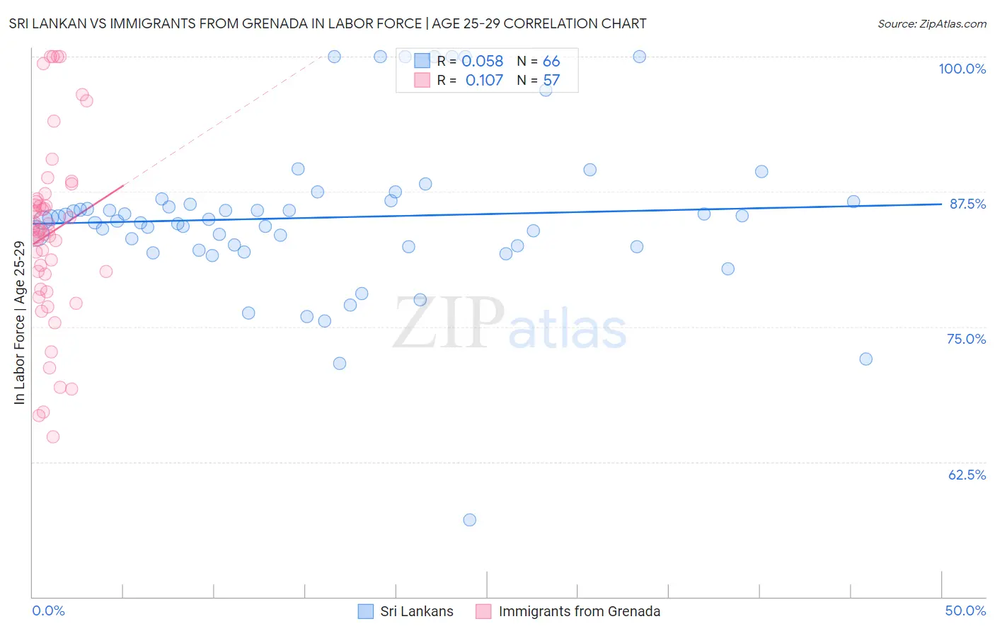 Sri Lankan vs Immigrants from Grenada In Labor Force | Age 25-29