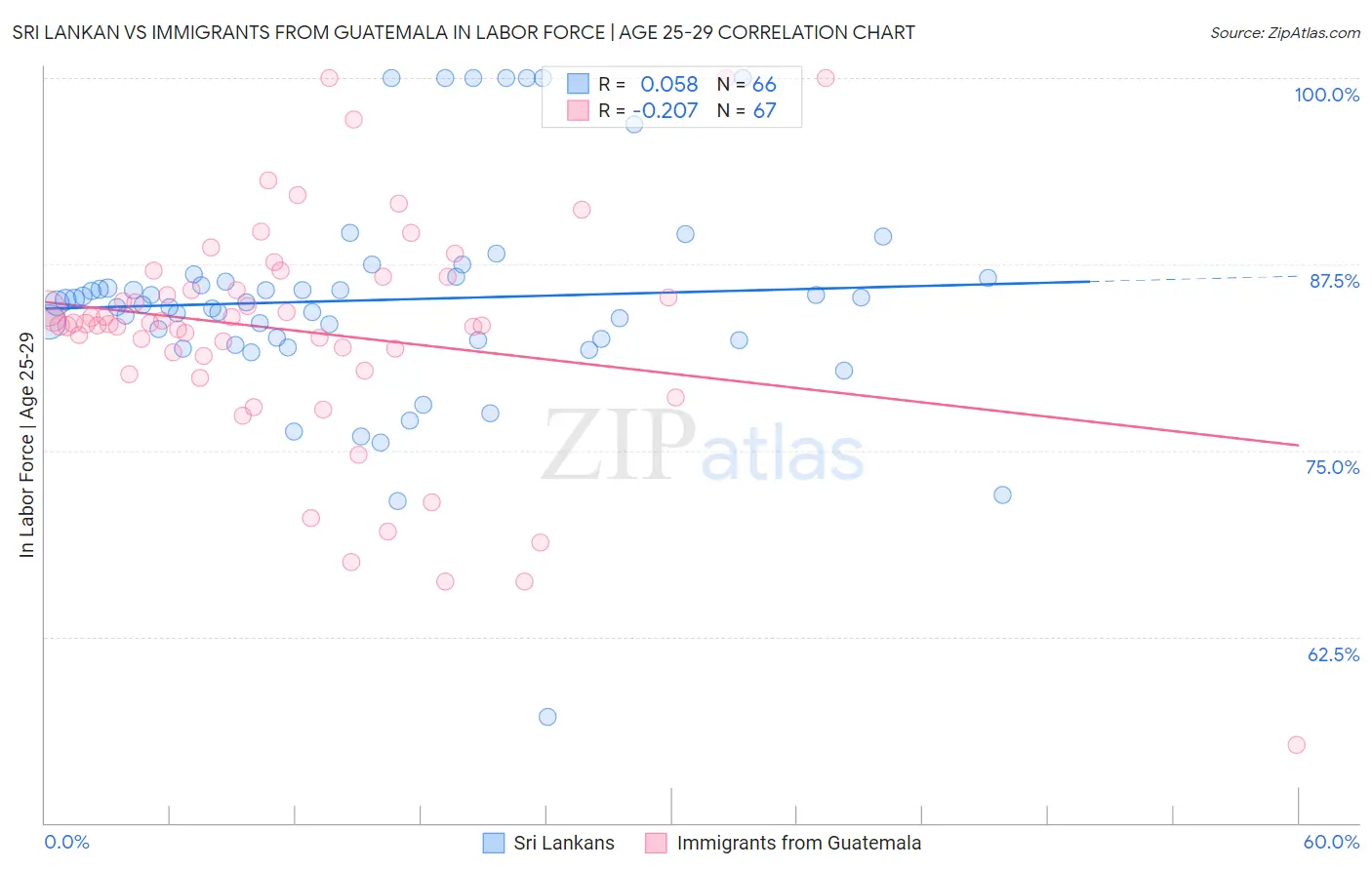 Sri Lankan vs Immigrants from Guatemala In Labor Force | Age 25-29