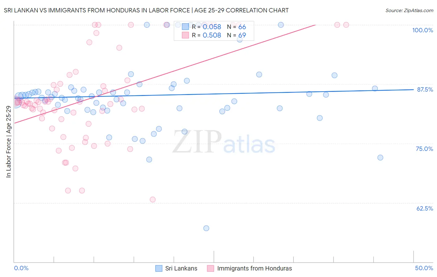 Sri Lankan vs Immigrants from Honduras In Labor Force | Age 25-29