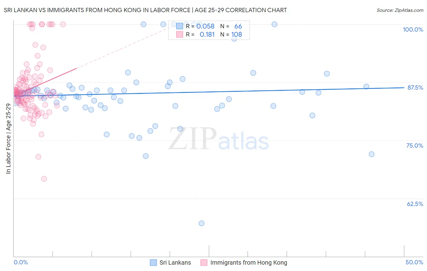 Sri Lankan vs Immigrants from Hong Kong In Labor Force | Age 25-29