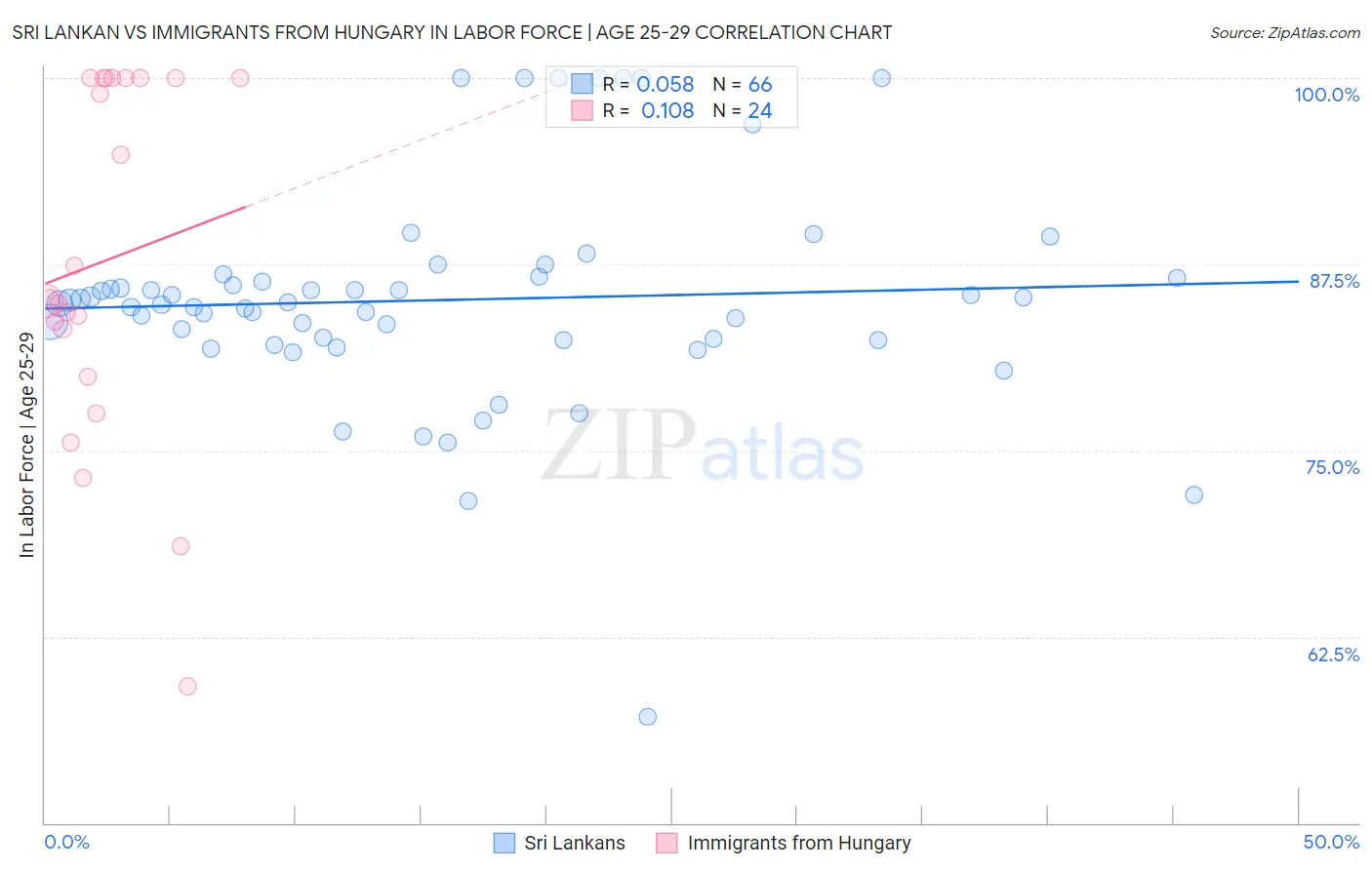 Sri Lankan vs Immigrants from Hungary In Labor Force | Age 25-29