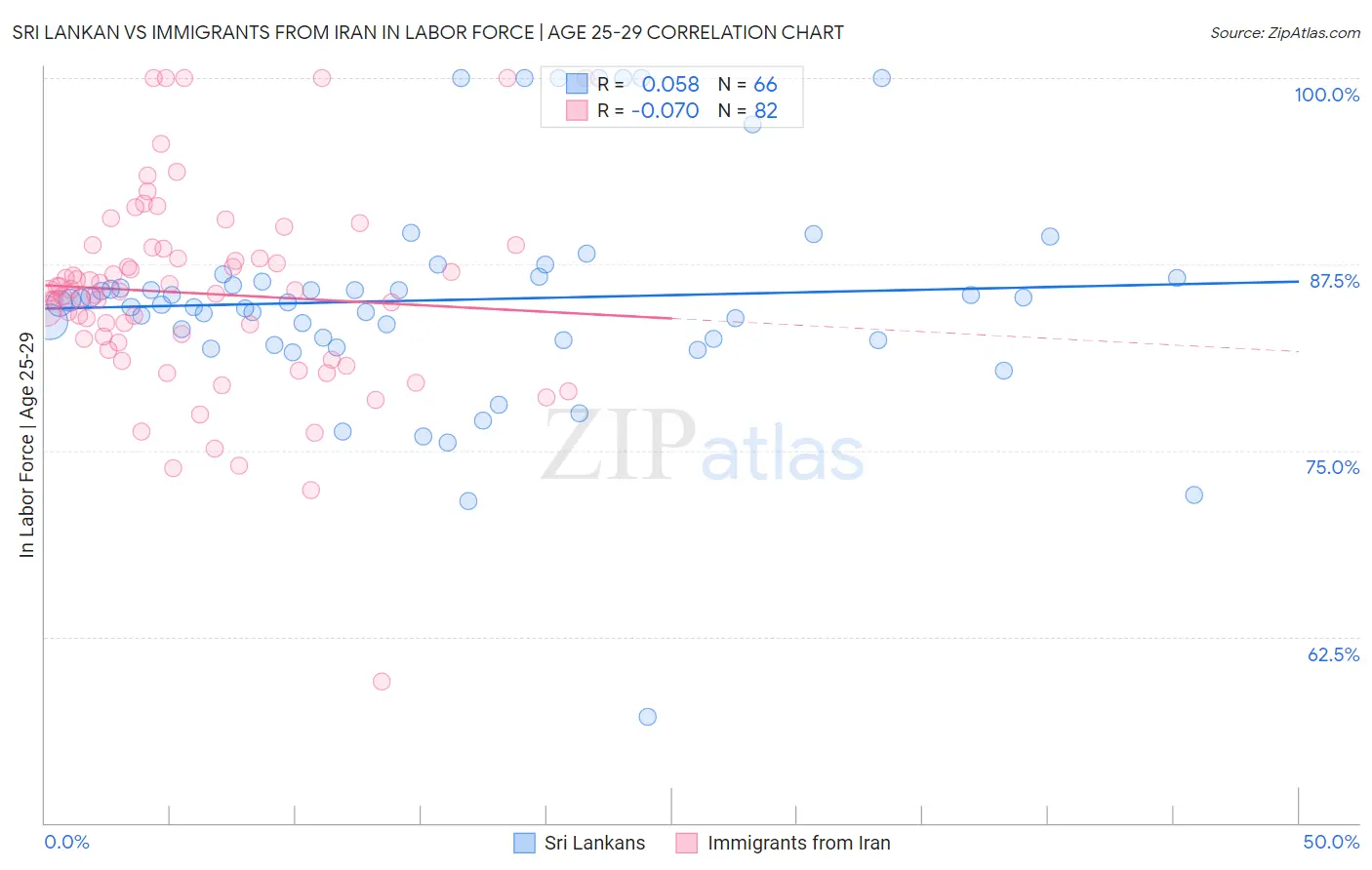 Sri Lankan vs Immigrants from Iran In Labor Force | Age 25-29