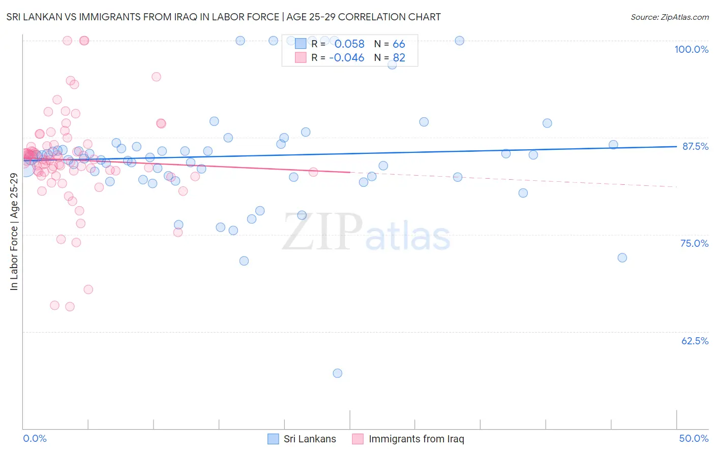Sri Lankan vs Immigrants from Iraq In Labor Force | Age 25-29