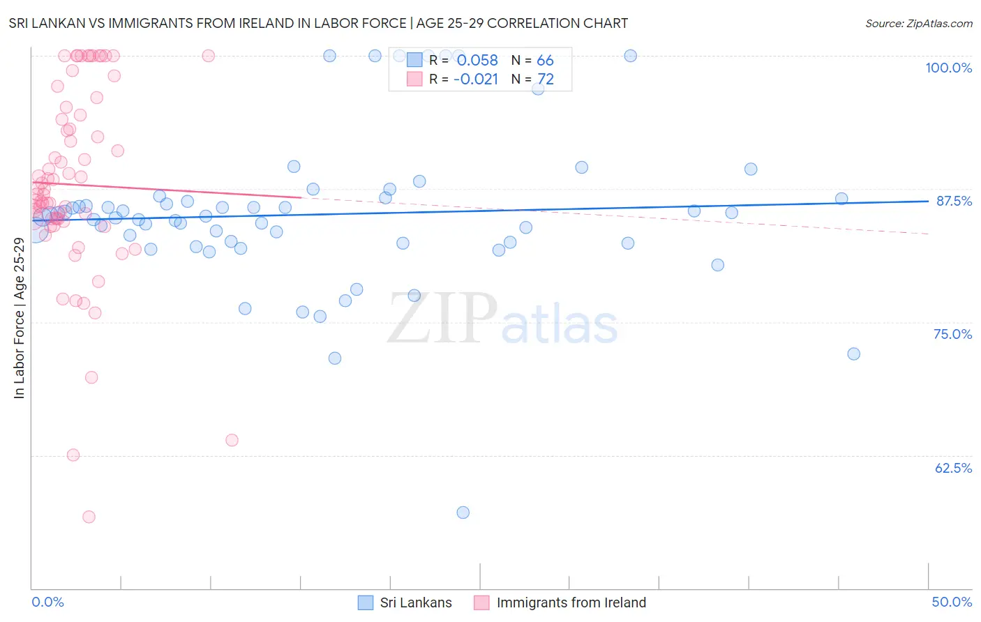 Sri Lankan vs Immigrants from Ireland In Labor Force | Age 25-29