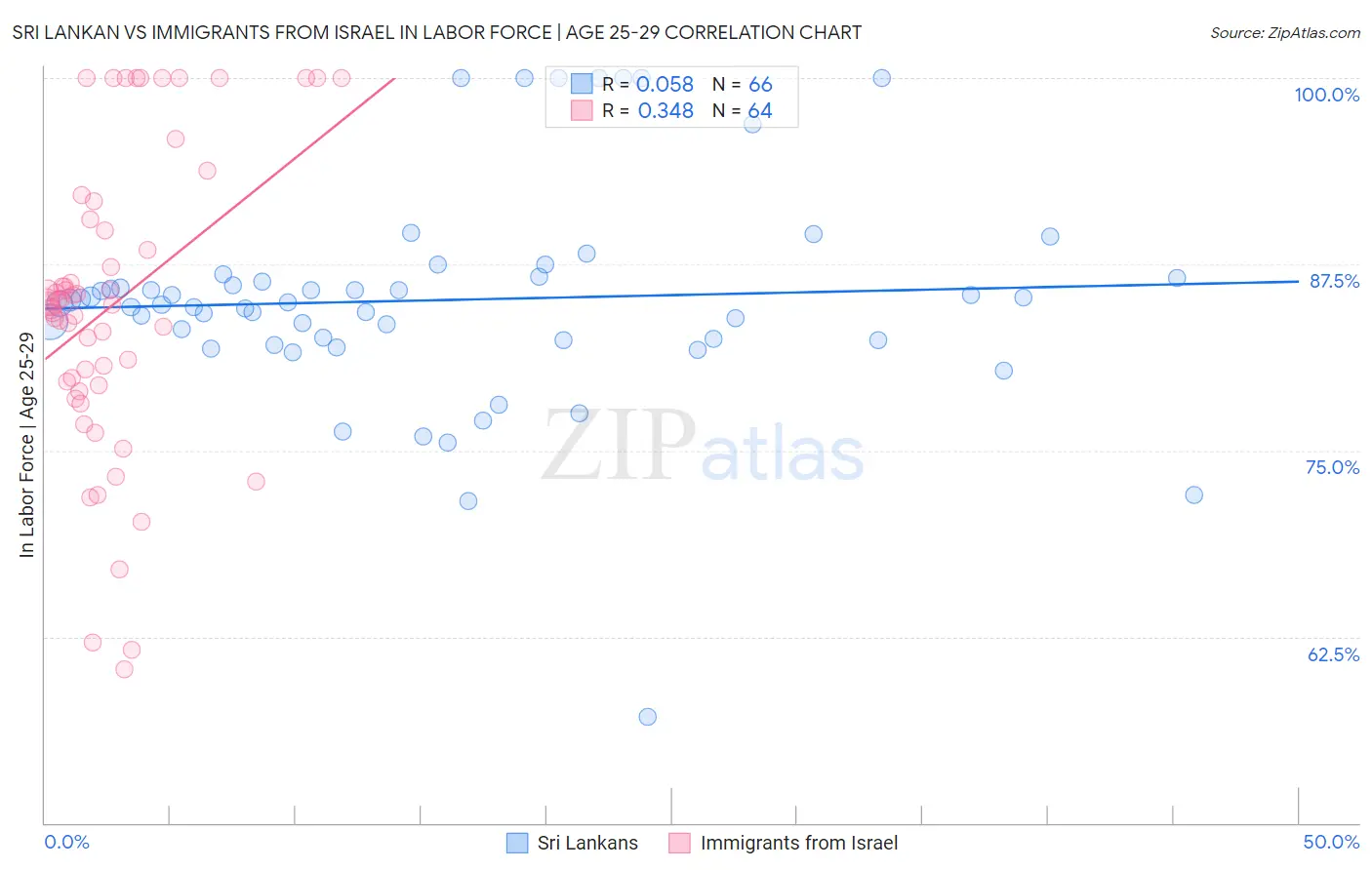 Sri Lankan vs Immigrants from Israel In Labor Force | Age 25-29