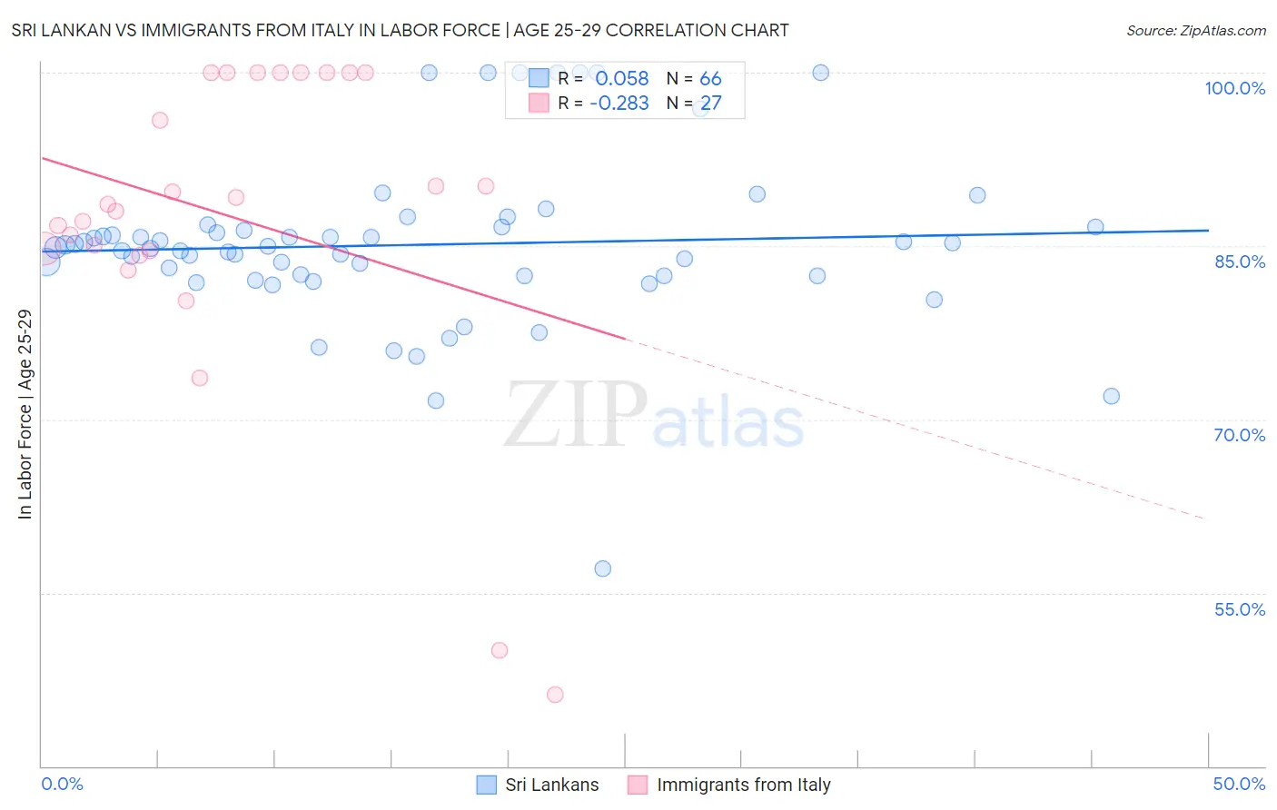 Sri Lankan vs Immigrants from Italy In Labor Force | Age 25-29