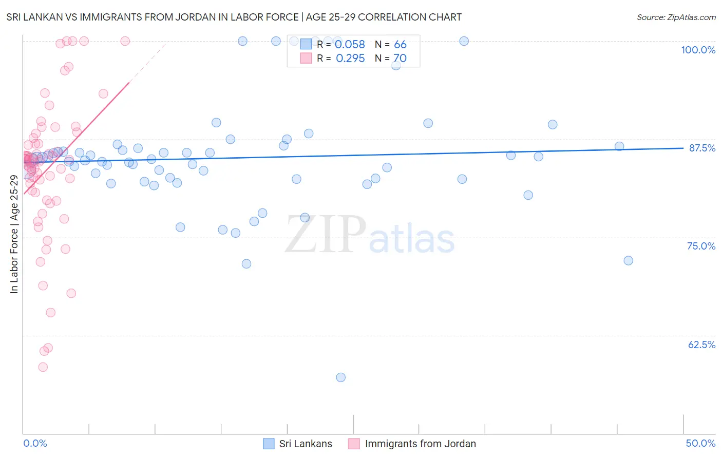 Sri Lankan vs Immigrants from Jordan In Labor Force | Age 25-29