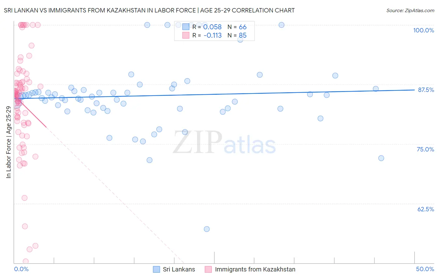 Sri Lankan vs Immigrants from Kazakhstan In Labor Force | Age 25-29