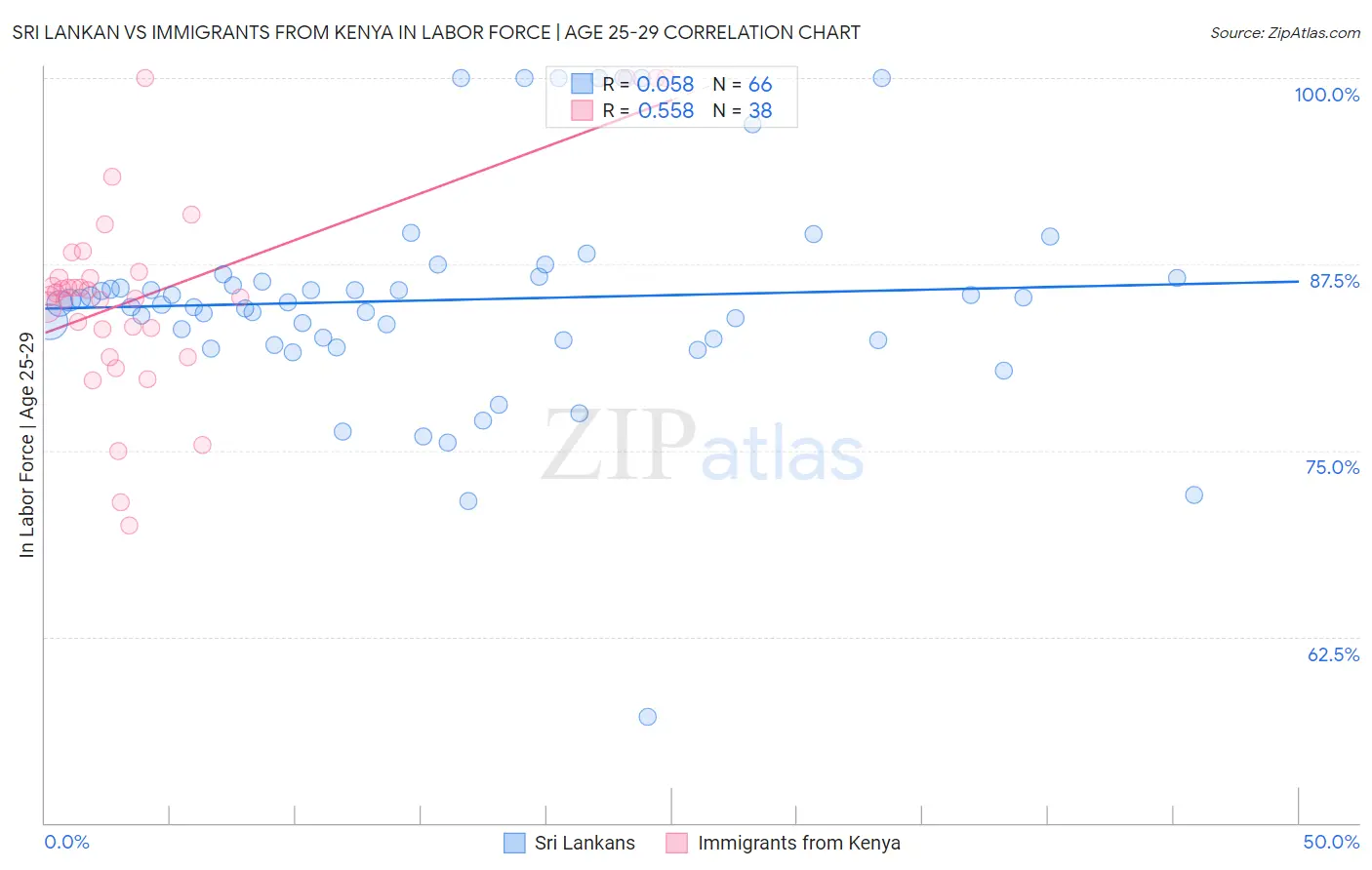 Sri Lankan vs Immigrants from Kenya In Labor Force | Age 25-29
