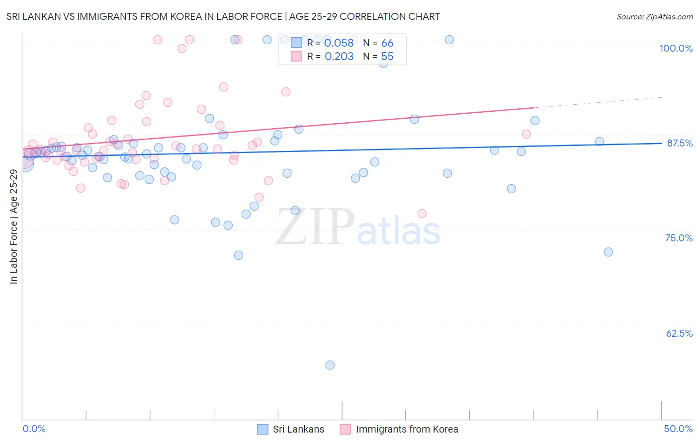 Sri Lankan vs Immigrants from Korea In Labor Force | Age 25-29