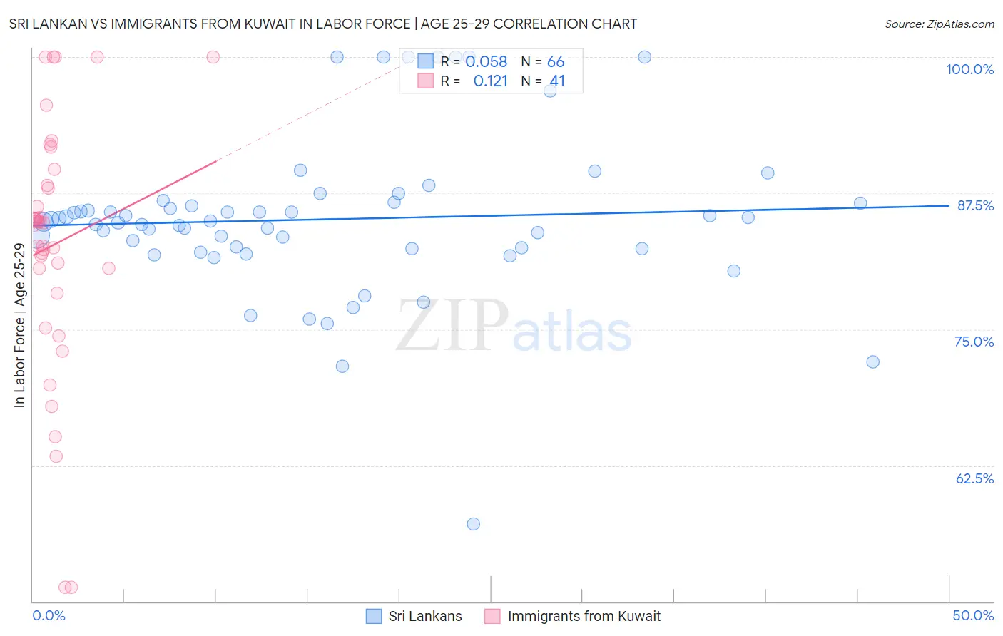 Sri Lankan vs Immigrants from Kuwait In Labor Force | Age 25-29