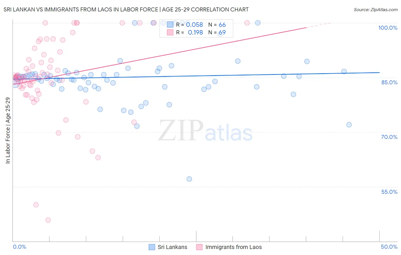 Sri Lankan vs Immigrants from Laos In Labor Force | Age 25-29