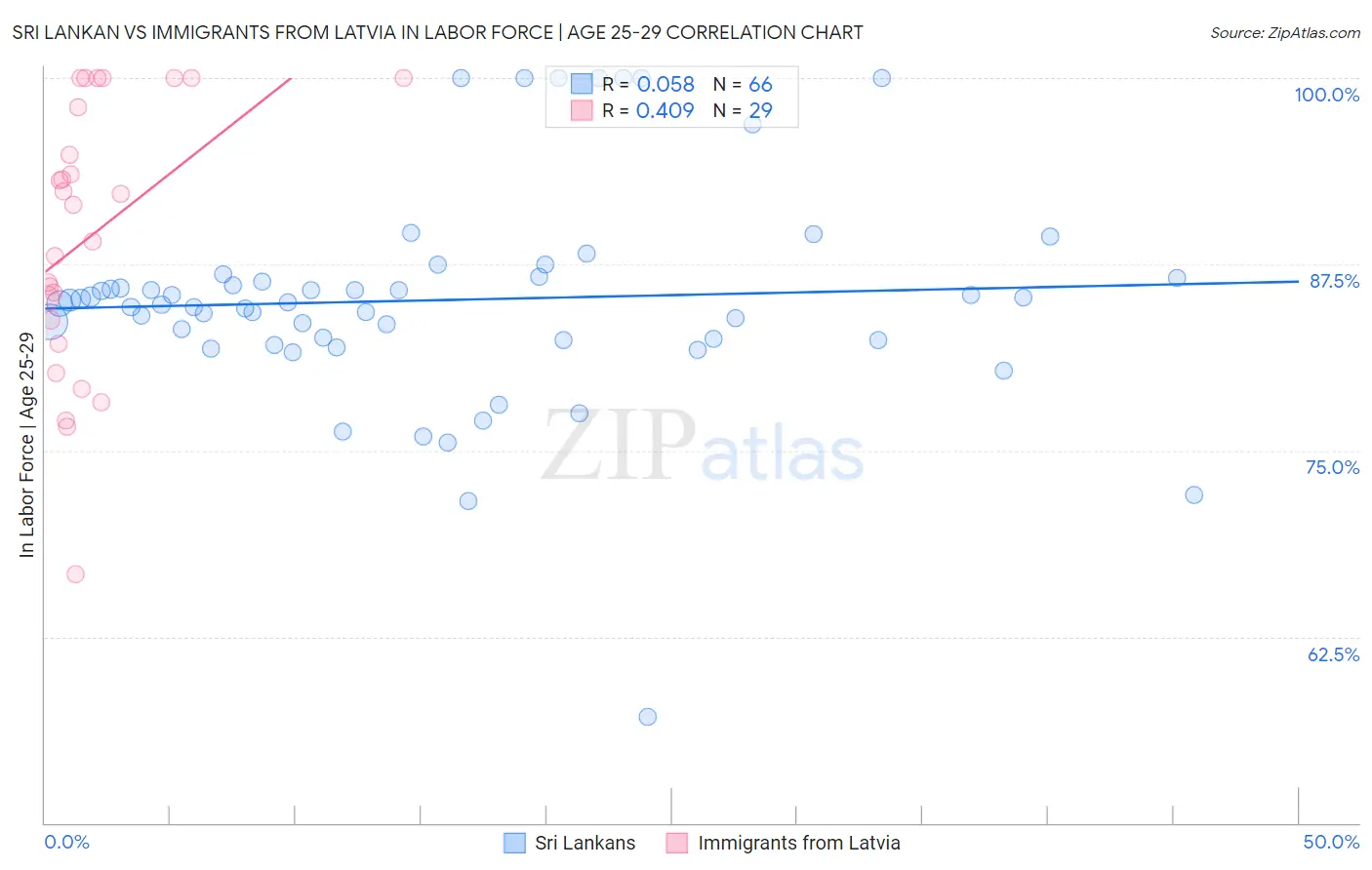 Sri Lankan vs Immigrants from Latvia In Labor Force | Age 25-29