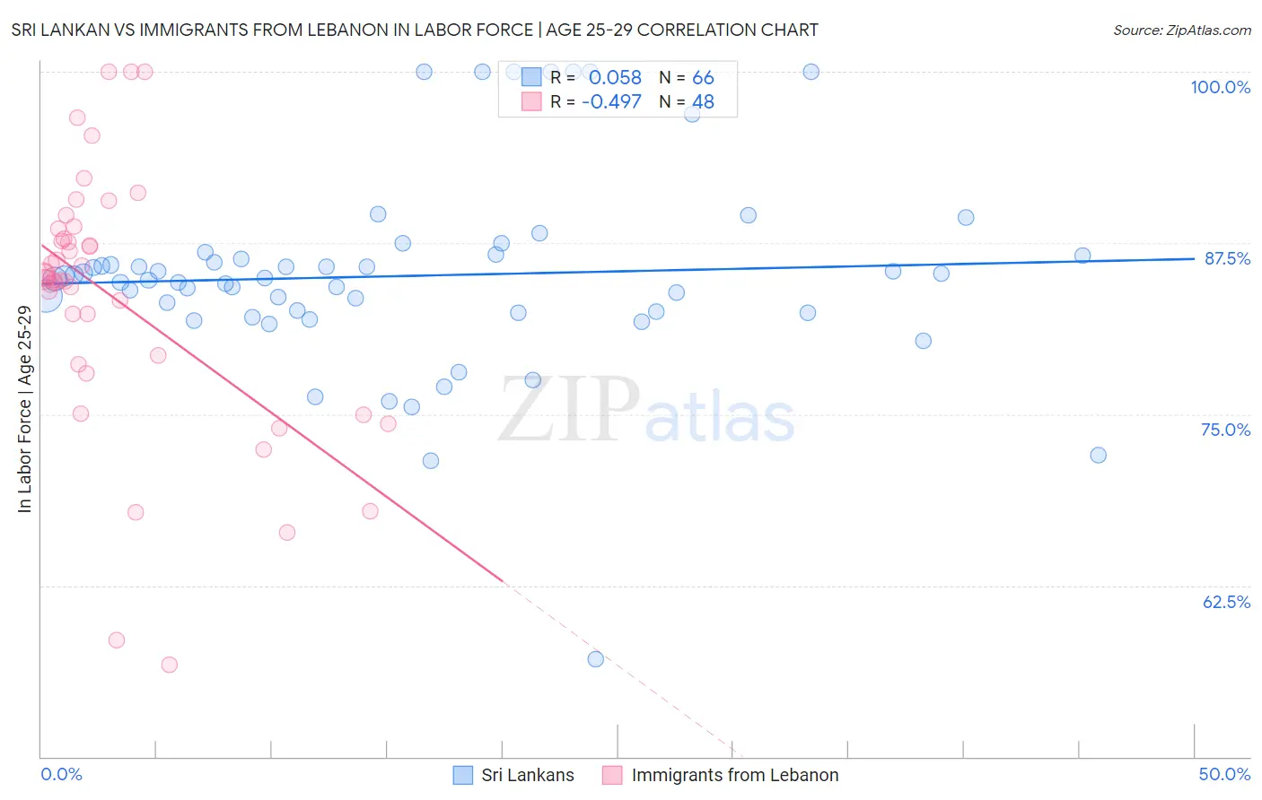 Sri Lankan vs Immigrants from Lebanon In Labor Force | Age 25-29