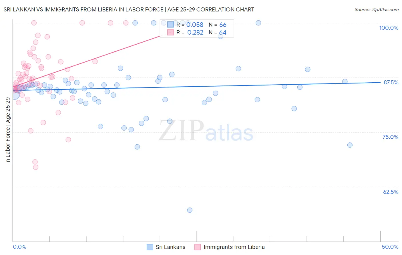 Sri Lankan vs Immigrants from Liberia In Labor Force | Age 25-29