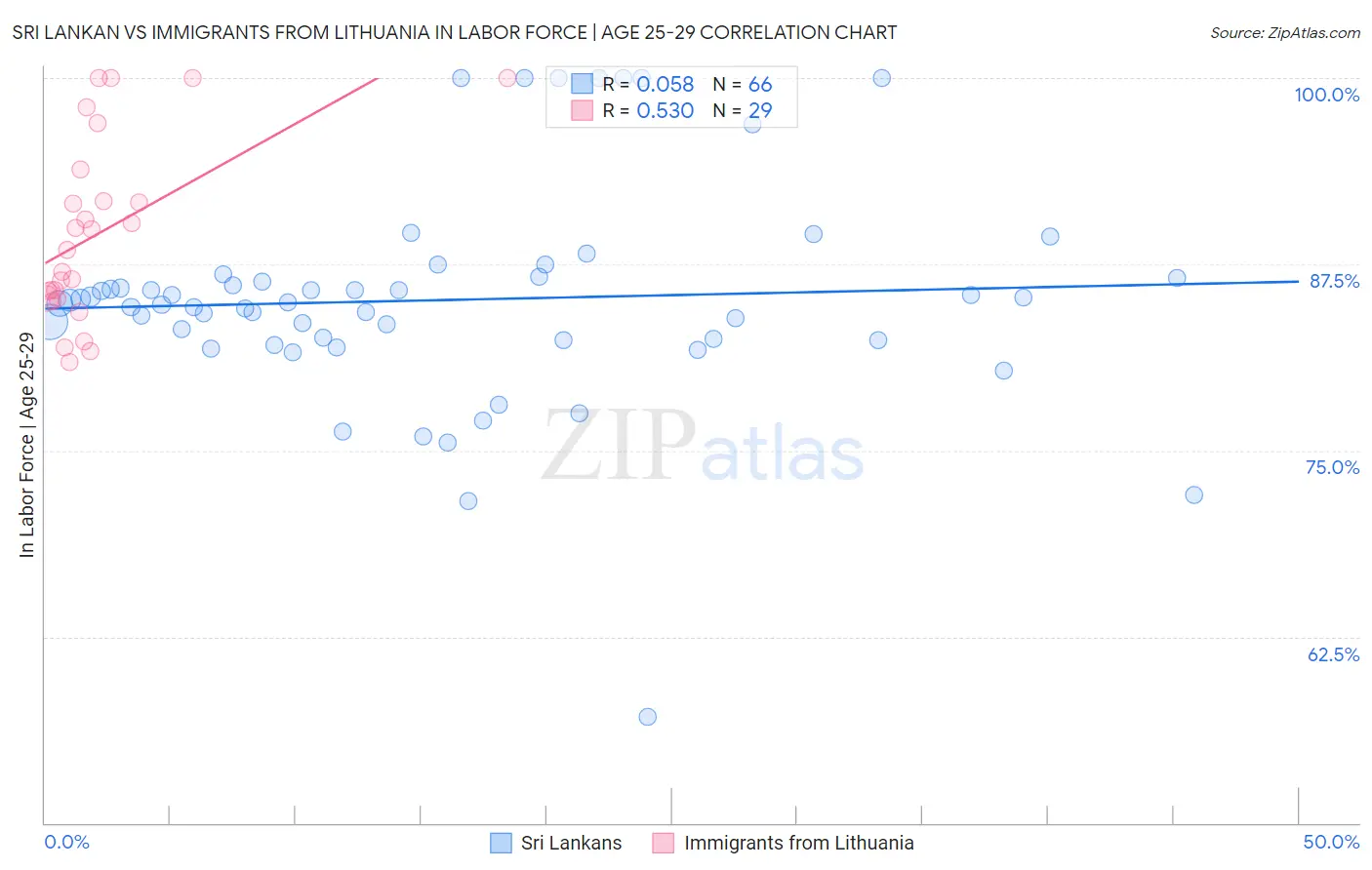 Sri Lankan vs Immigrants from Lithuania In Labor Force | Age 25-29