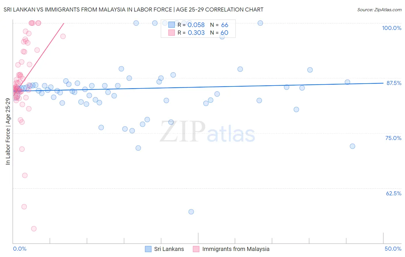 Sri Lankan vs Immigrants from Malaysia In Labor Force | Age 25-29