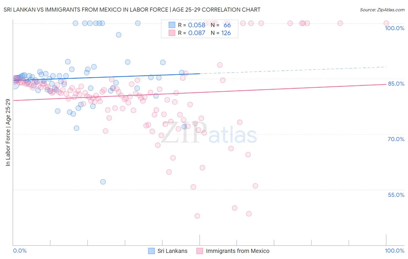 Sri Lankan vs Immigrants from Mexico In Labor Force | Age 25-29