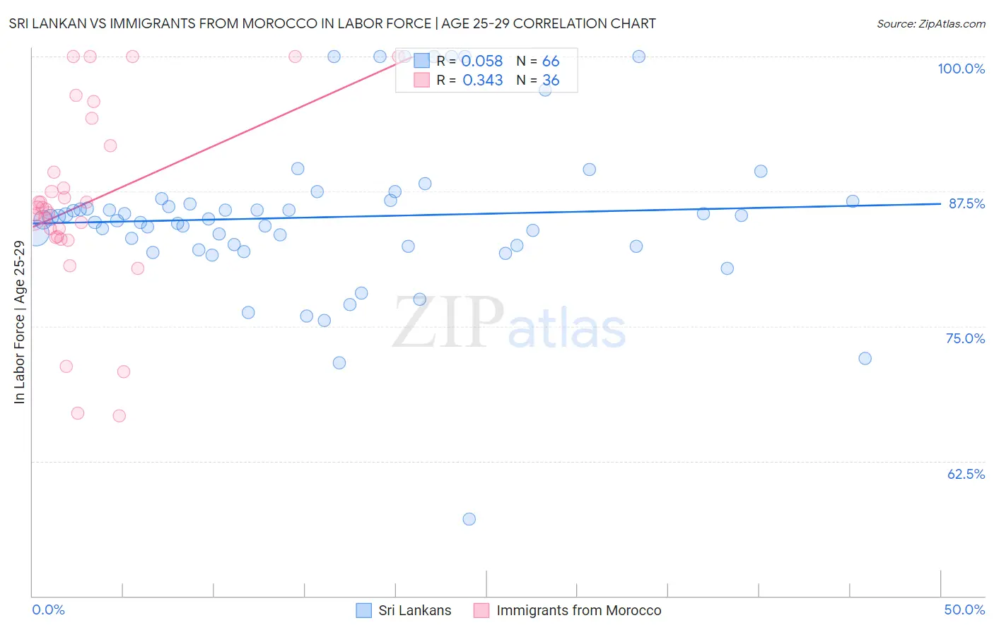 Sri Lankan vs Immigrants from Morocco In Labor Force | Age 25-29