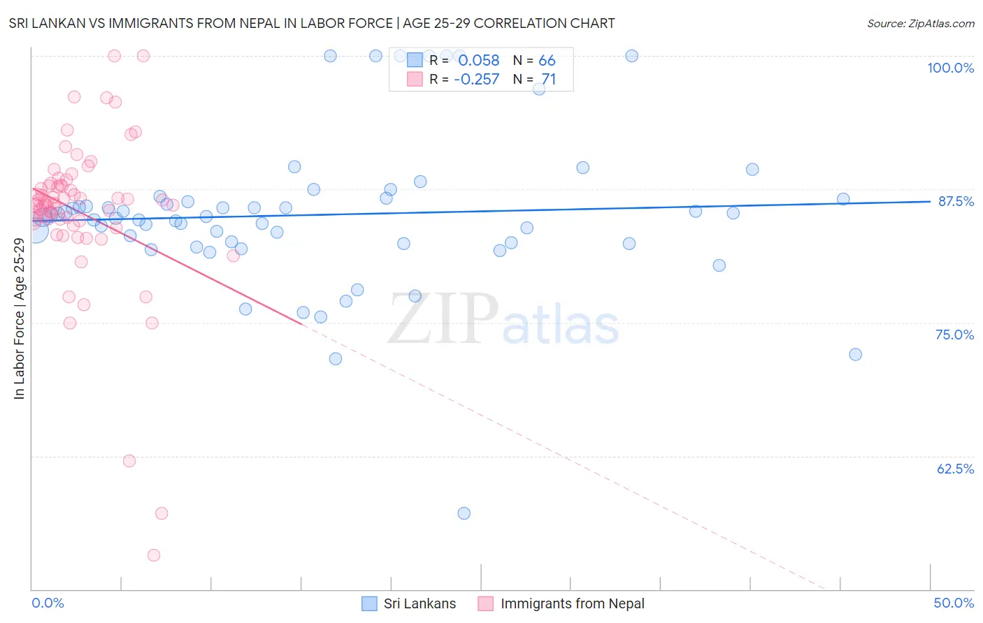 Sri Lankan vs Immigrants from Nepal In Labor Force | Age 25-29