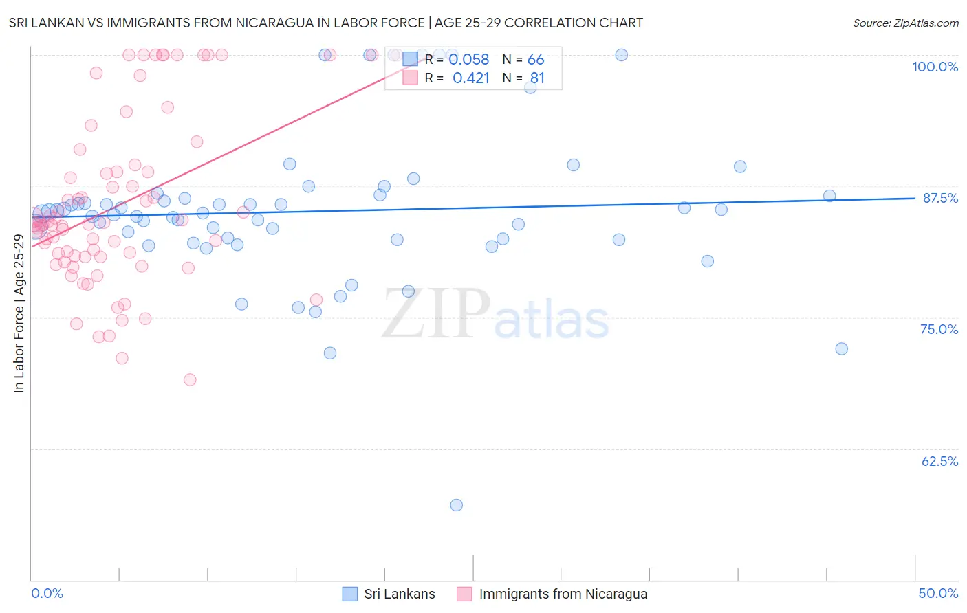 Sri Lankan vs Immigrants from Nicaragua In Labor Force | Age 25-29