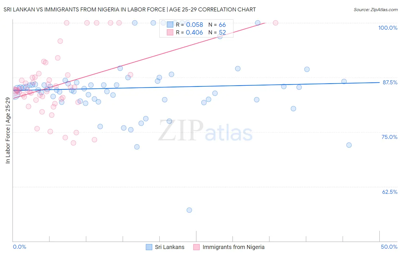 Sri Lankan vs Immigrants from Nigeria In Labor Force | Age 25-29