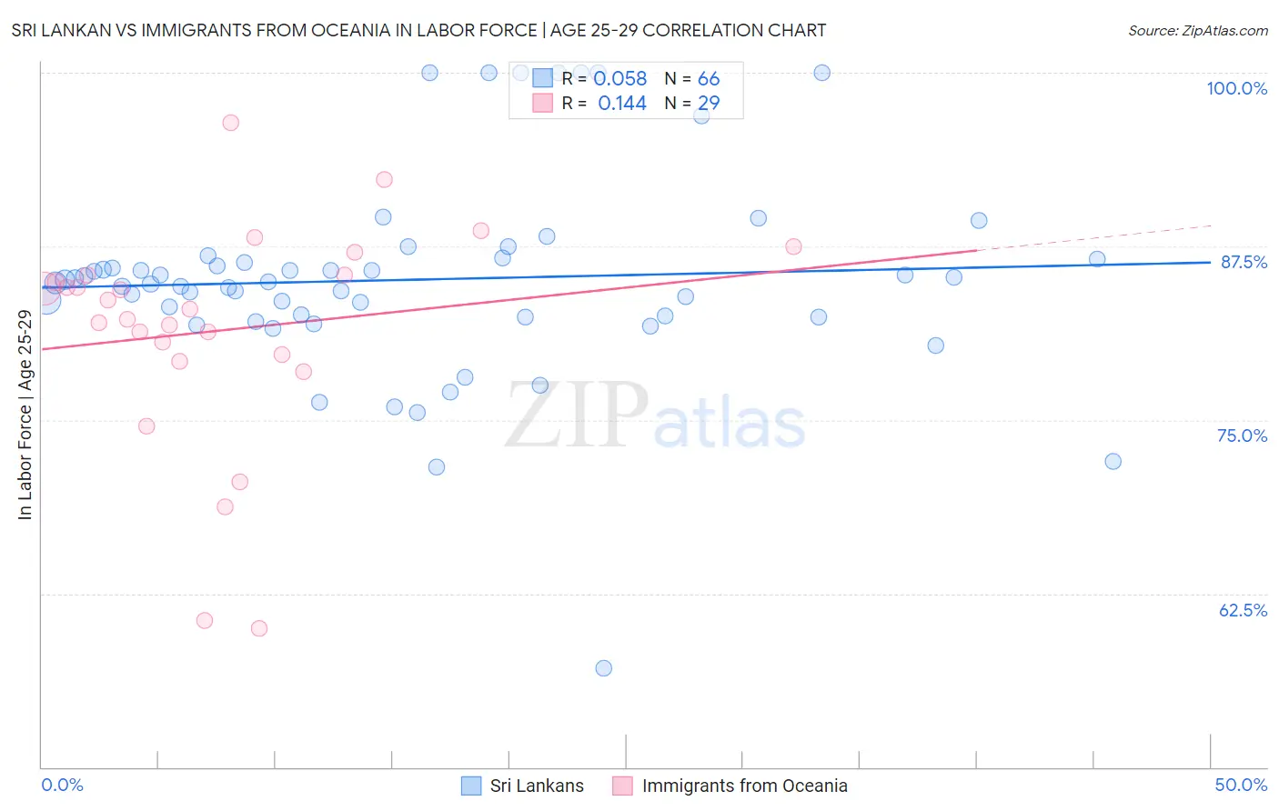 Sri Lankan vs Immigrants from Oceania In Labor Force | Age 25-29
