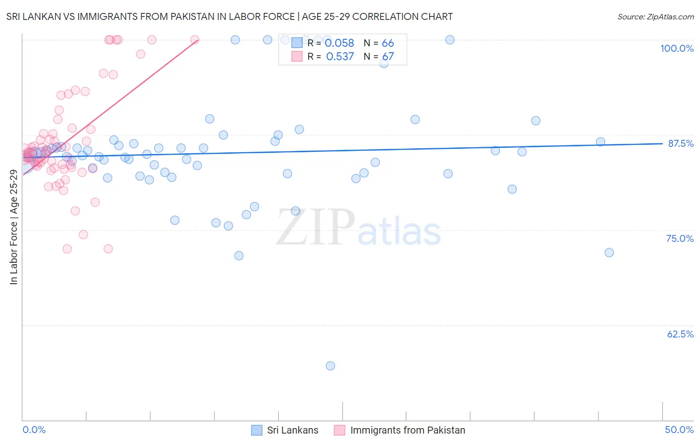 Sri Lankan vs Immigrants from Pakistan In Labor Force | Age 25-29