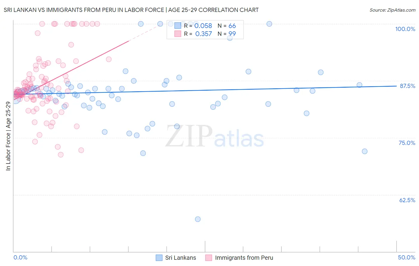 Sri Lankan vs Immigrants from Peru In Labor Force | Age 25-29