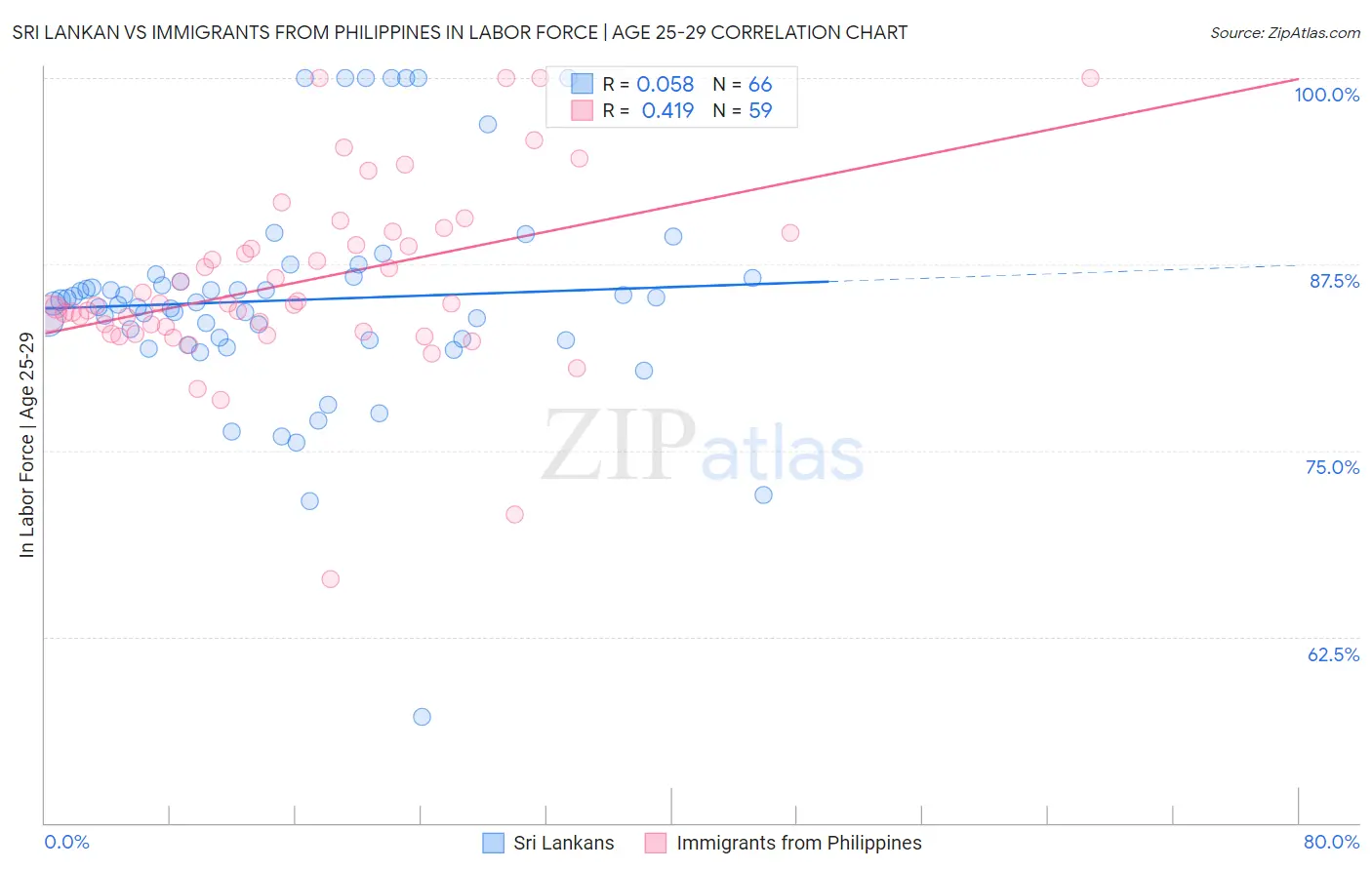 Sri Lankan vs Immigrants from Philippines In Labor Force | Age 25-29
