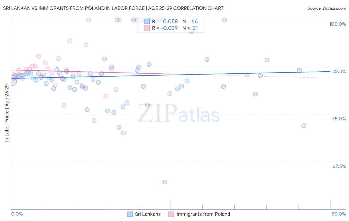 Sri Lankan vs Immigrants from Poland In Labor Force | Age 25-29