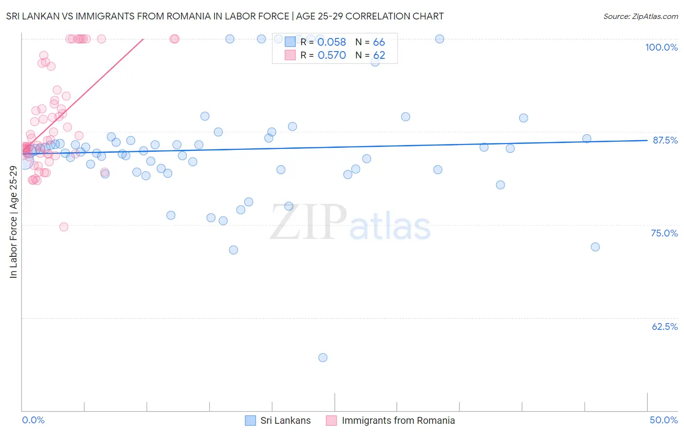Sri Lankan vs Immigrants from Romania In Labor Force | Age 25-29