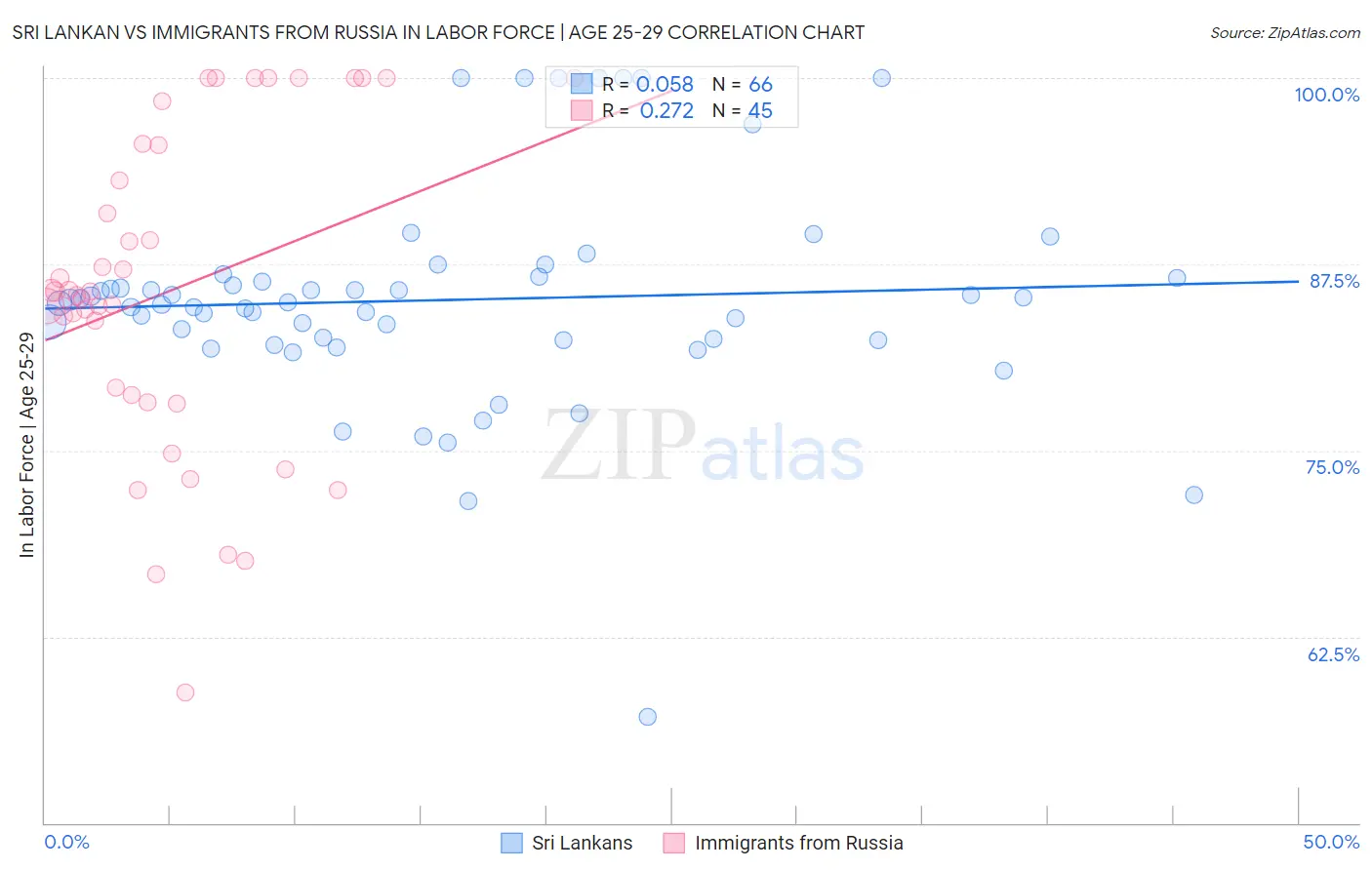 Sri Lankan vs Immigrants from Russia In Labor Force | Age 25-29