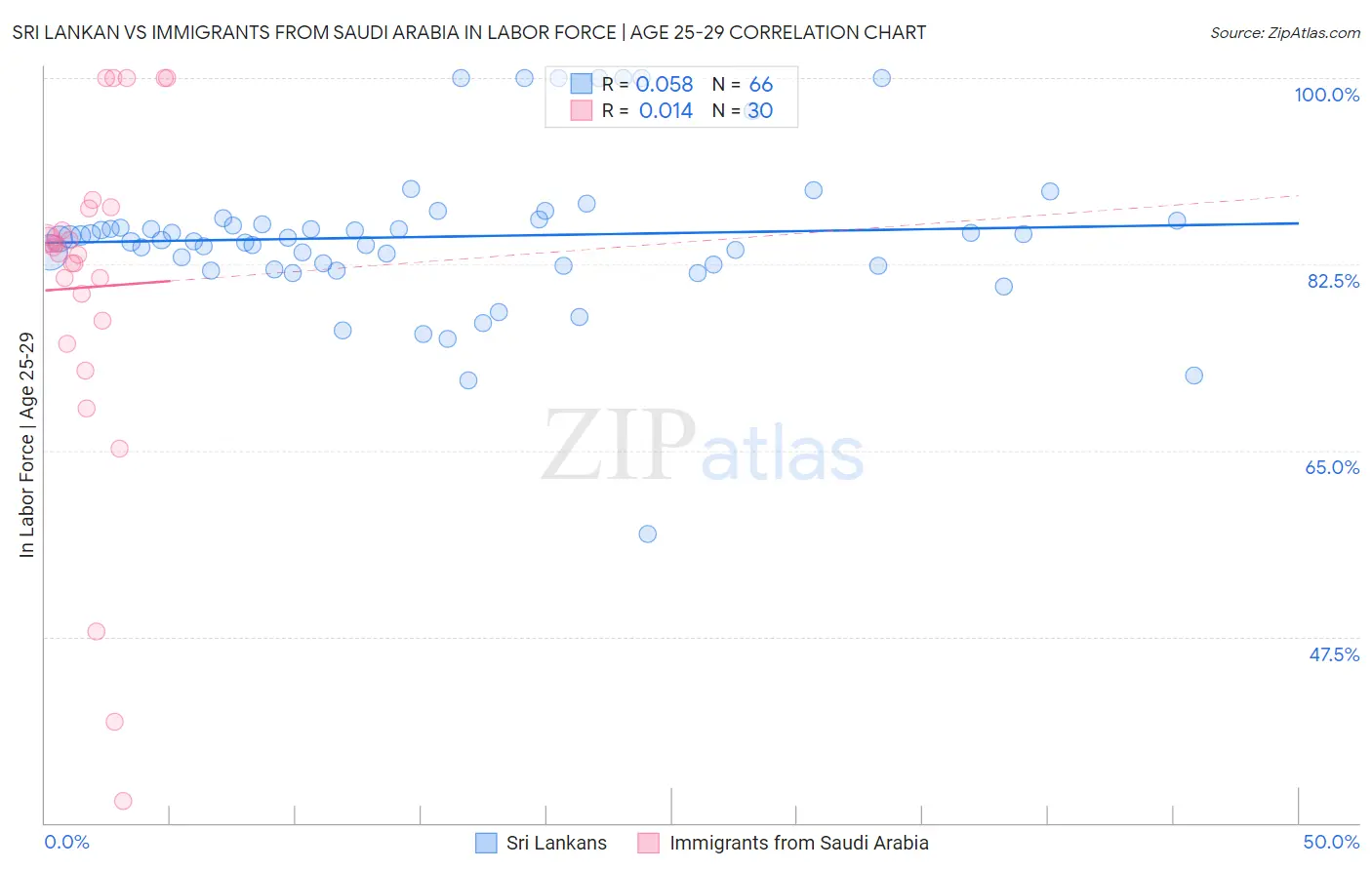 Sri Lankan vs Immigrants from Saudi Arabia In Labor Force | Age 25-29