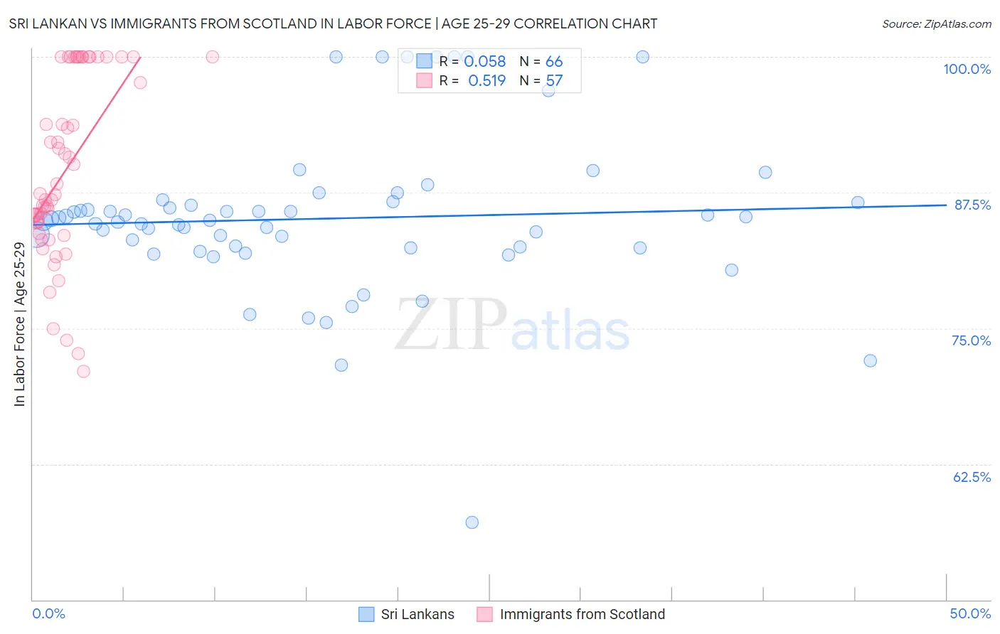 Sri Lankan vs Immigrants from Scotland In Labor Force | Age 25-29
