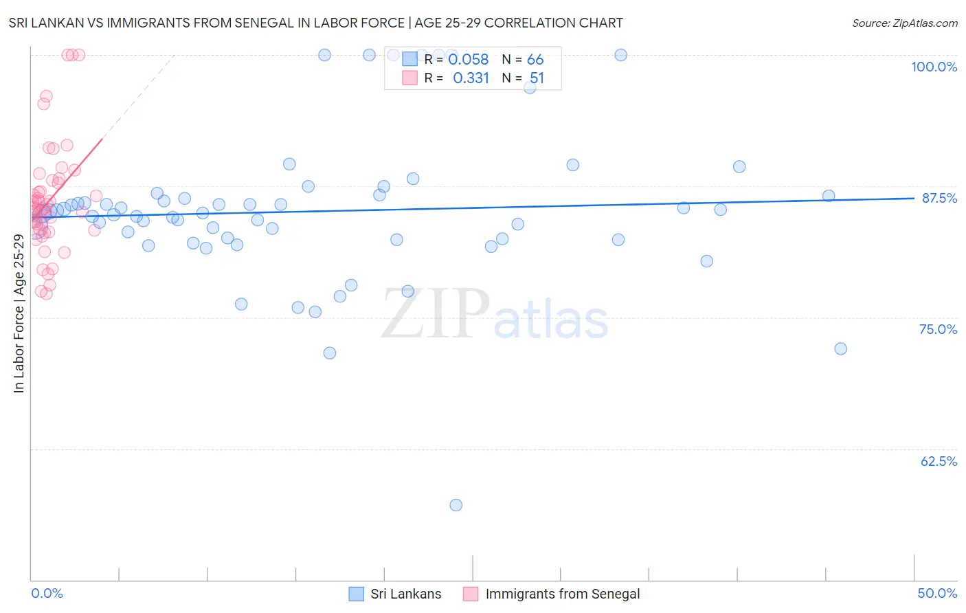 Sri Lankan vs Immigrants from Senegal In Labor Force | Age 25-29
