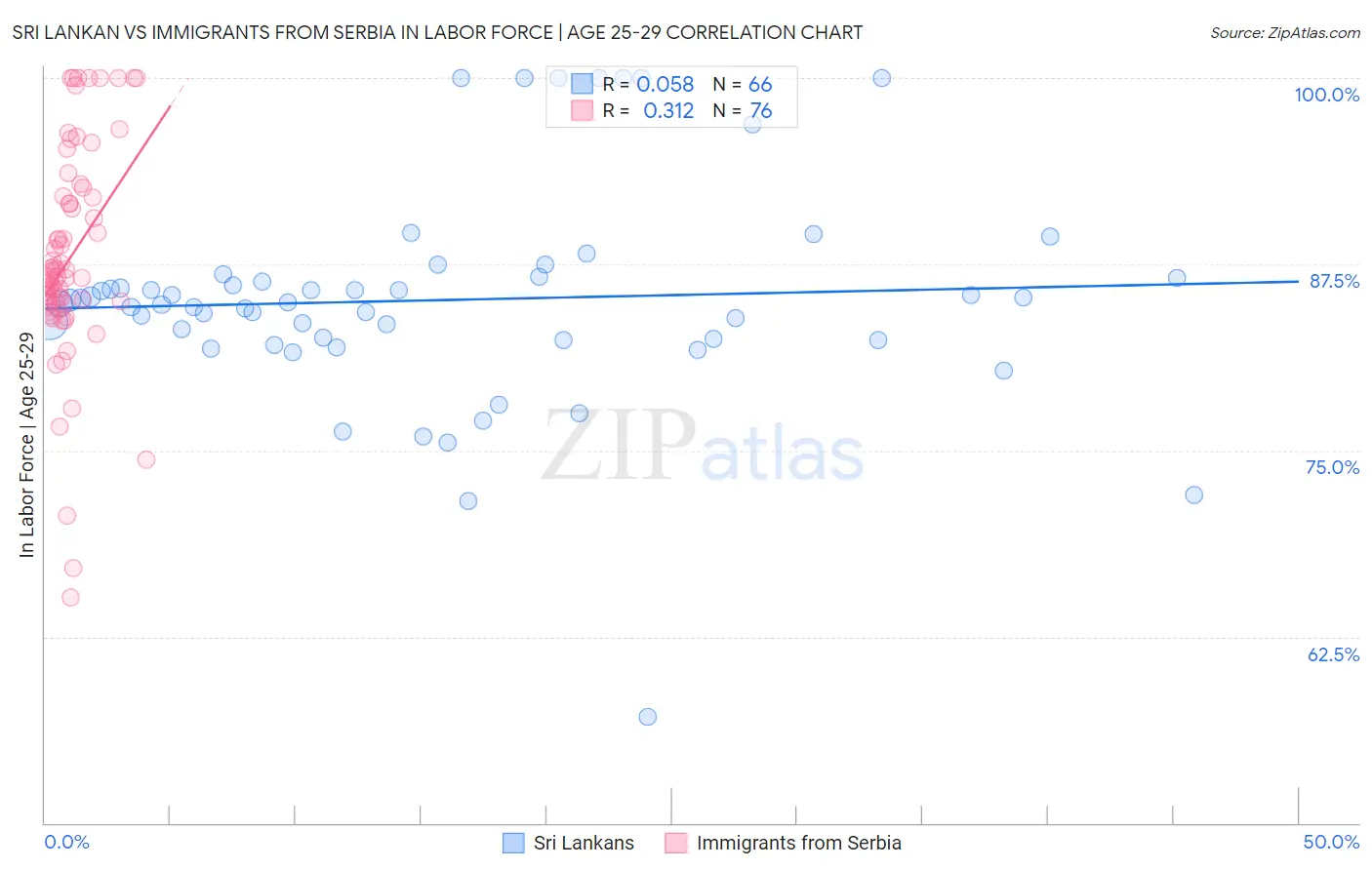 Sri Lankan vs Immigrants from Serbia In Labor Force | Age 25-29