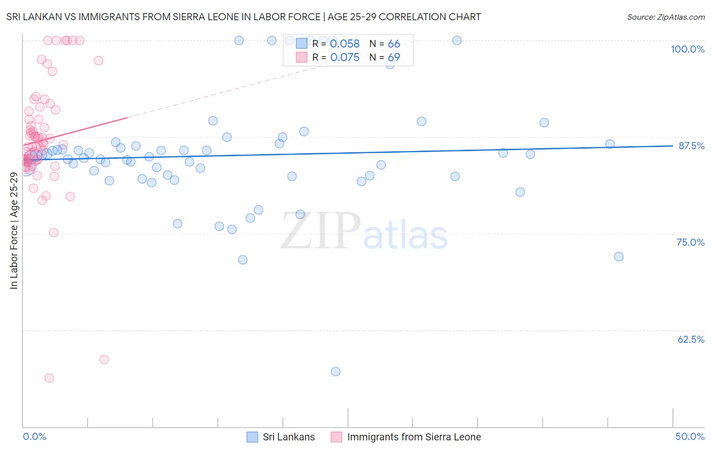 Sri Lankan vs Immigrants from Sierra Leone In Labor Force | Age 25-29