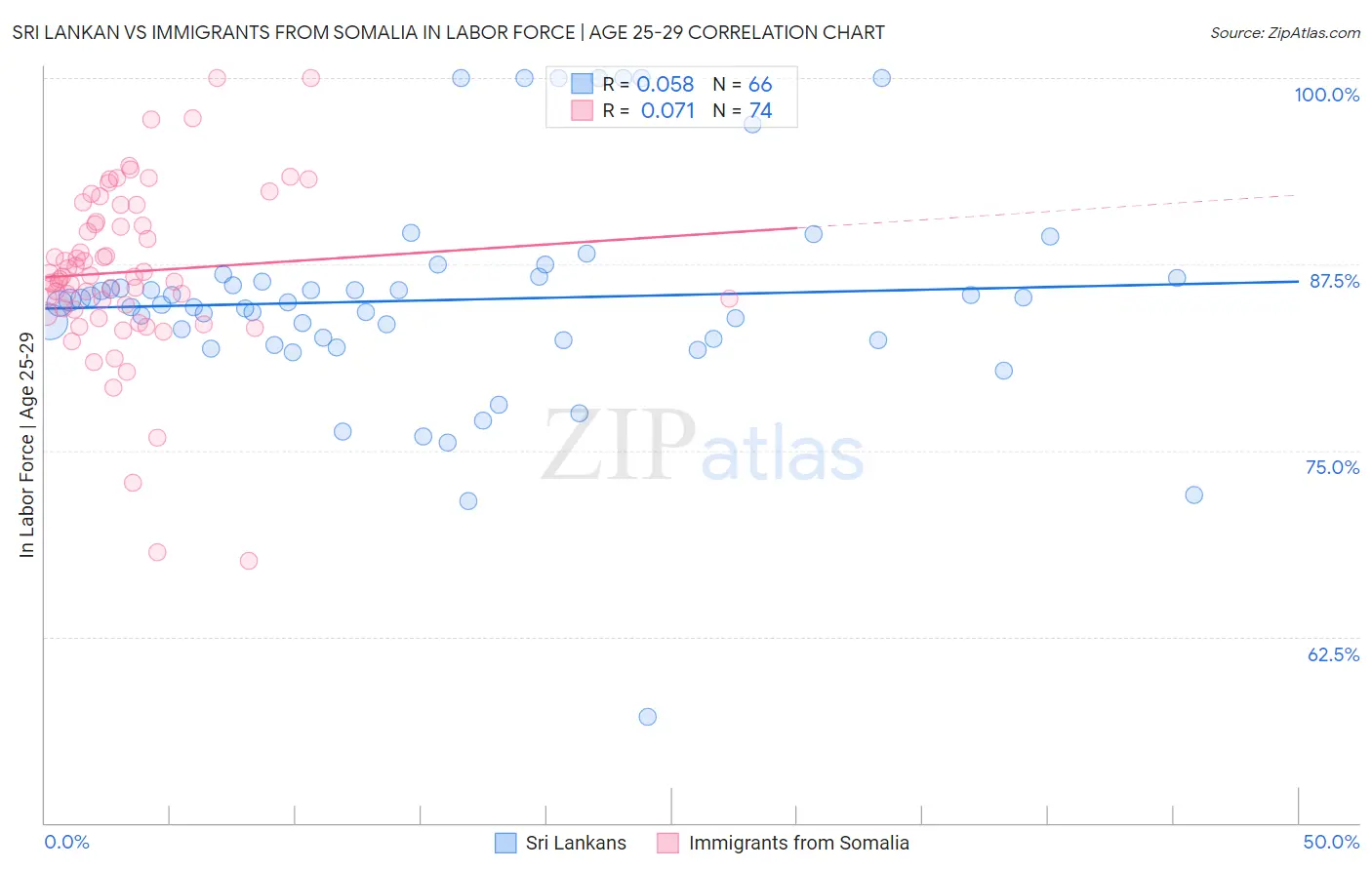 Sri Lankan vs Immigrants from Somalia In Labor Force | Age 25-29